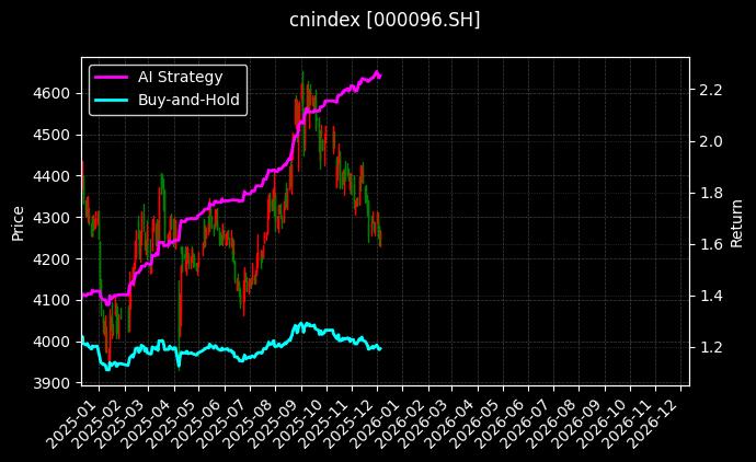 cnindex_000096.SH_chart