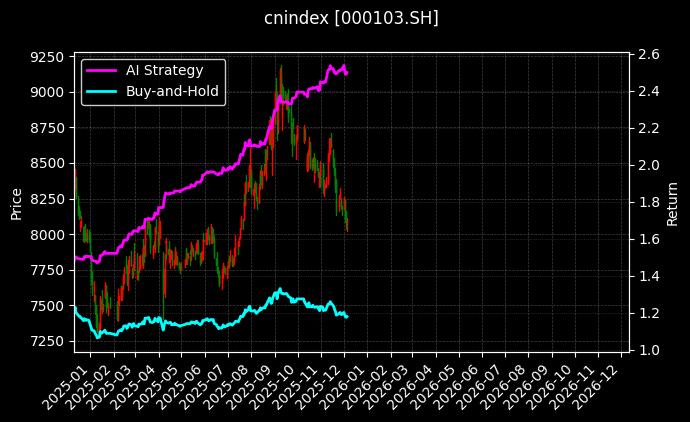 沪消费品[000103.SH]图表
