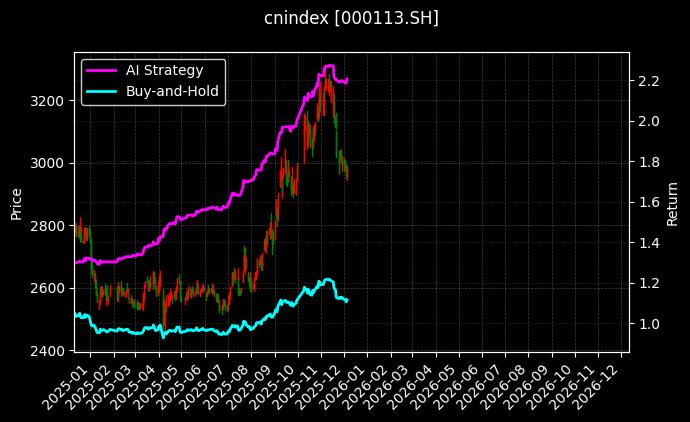 cnindex_000113.SH_chart