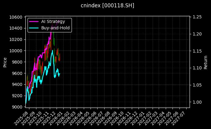 380价值[000118.SH]图表