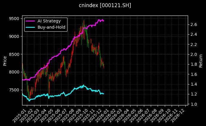 cnindex_000121.SH_chart