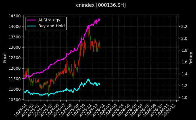 上证180低贝塔[000136.SH]图表
