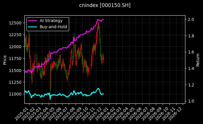 cnindex_000150.SH_chart