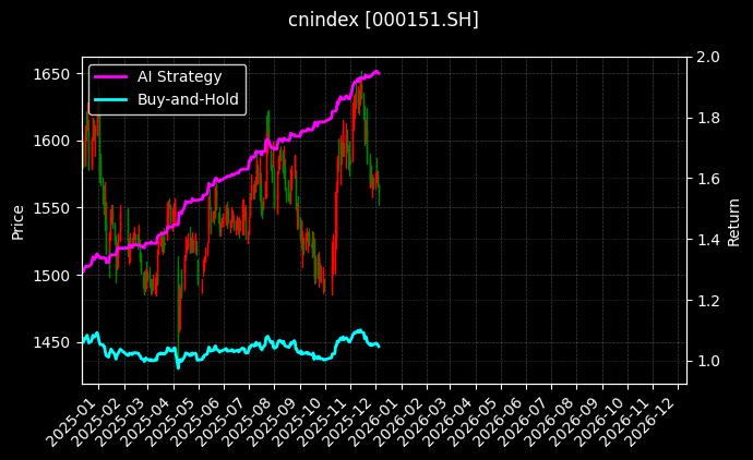 cnindex_000151.SH_chart