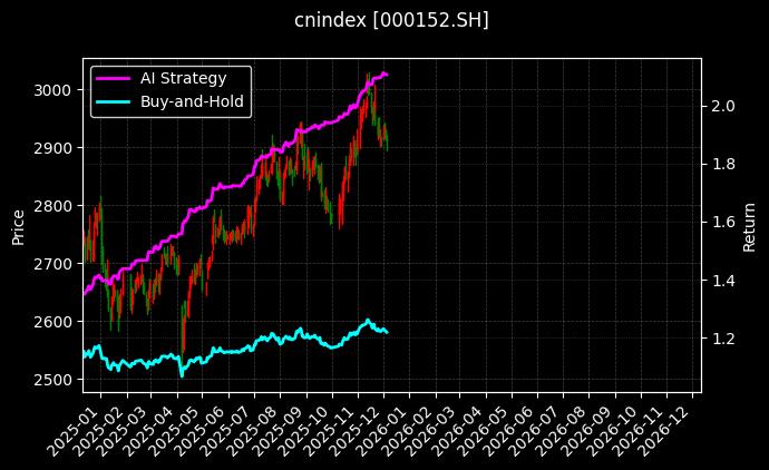 上证央企红利[000152.SH]图表