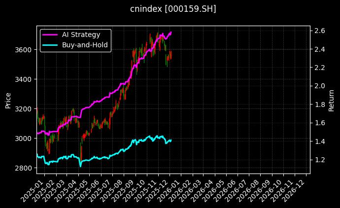 cnindex_000159.SH_chart
