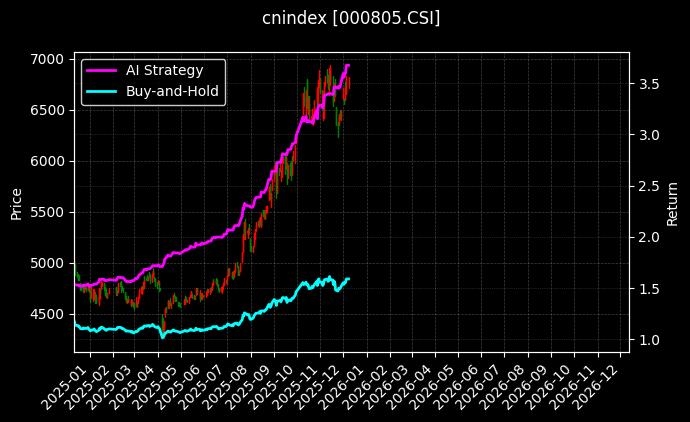 cnindex_000805.CSI_chart