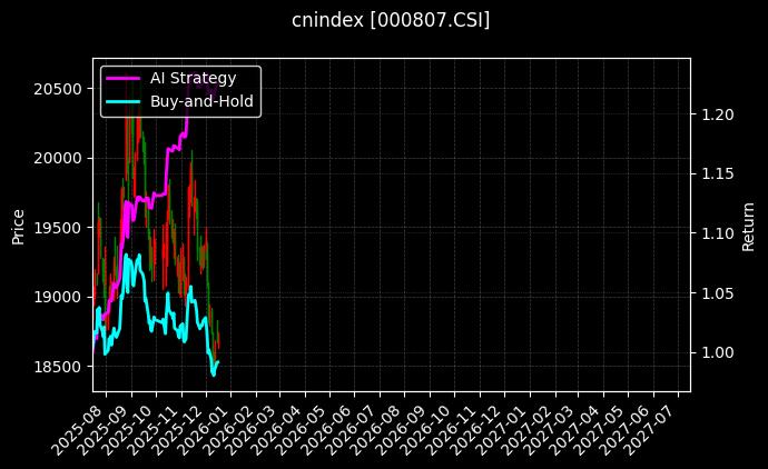 cnindex_000807.CSI_chart