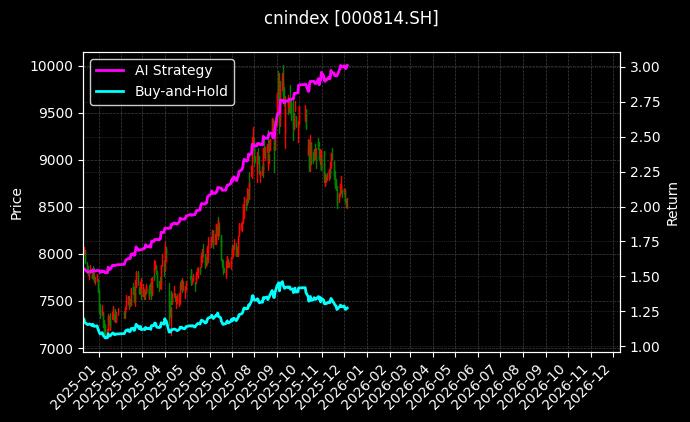 cnindex_000814.SH_chart