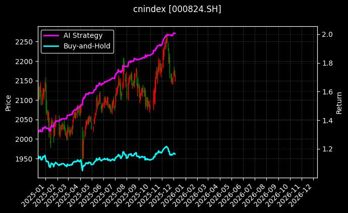 cnindex_000824.SH_chart