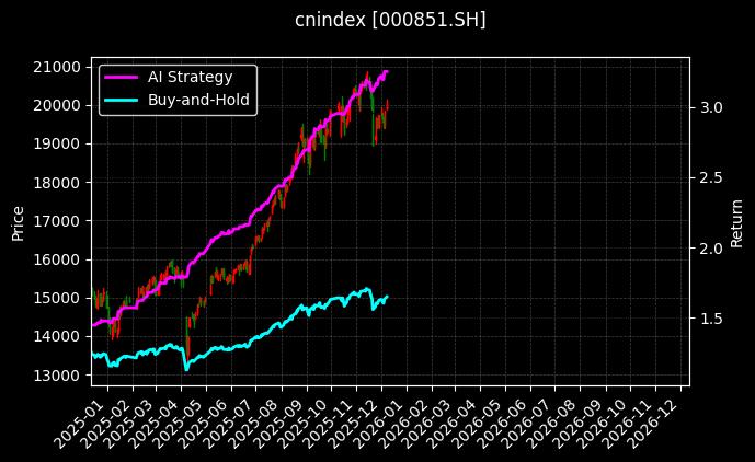 cnindex_000851.SH_chart