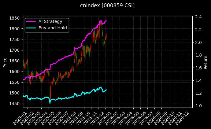 cnindex_000859.CSI_chart