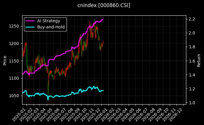 结构调整[000860.CSI]图表