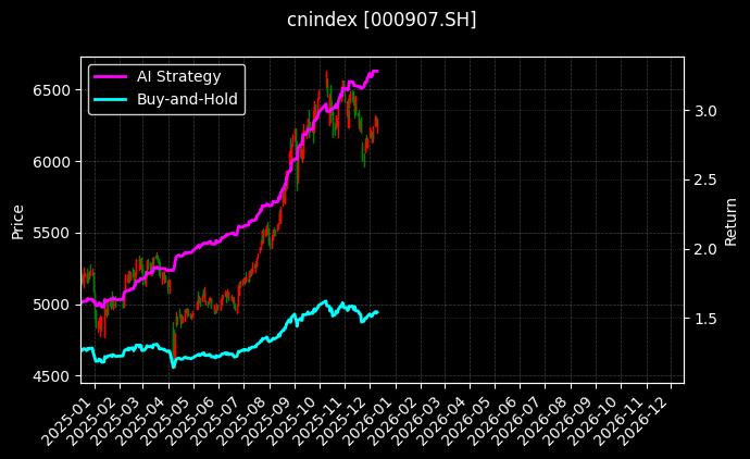 中证700(SH)[000907.SH]图表