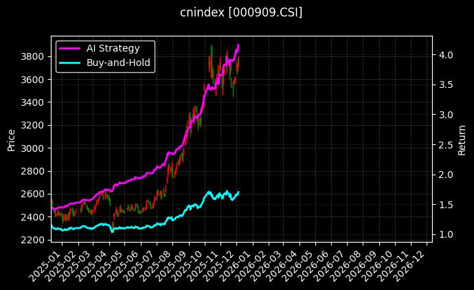 300材料[000909.CSI]图表