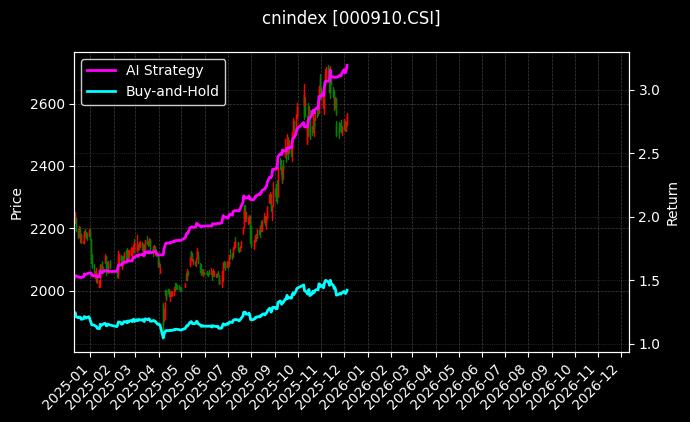 300工业[000910.CSI]图表