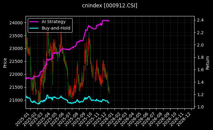 300消费[000912.CSI]图表