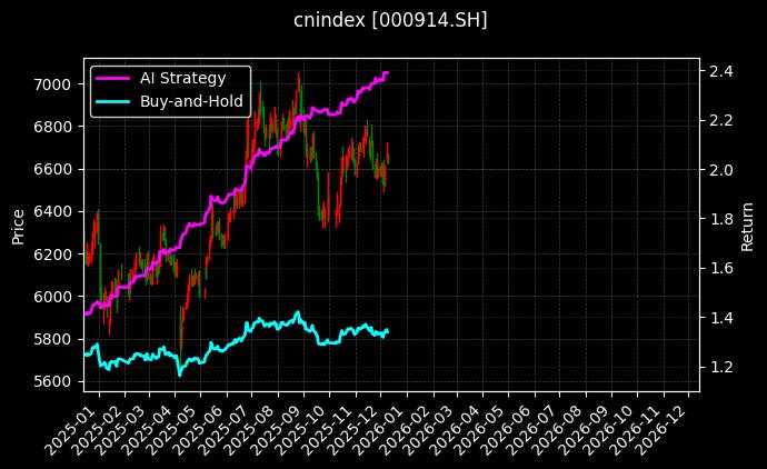 300金融[000914.SH]图表