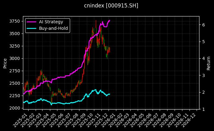 沪深300信息(SH)_380电信图表