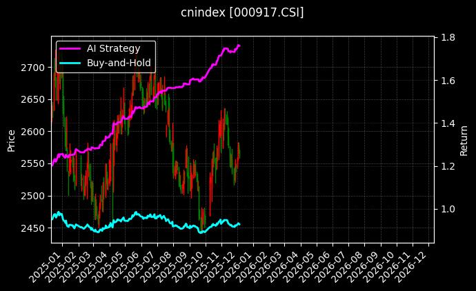 300公用[000917.CSI]图表