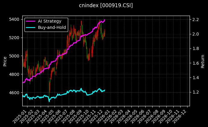 300价值[000919.CSI]图表