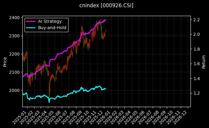 中证央企[000926.CSI]图表