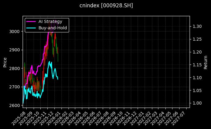 cnindex_000928.SH_chart