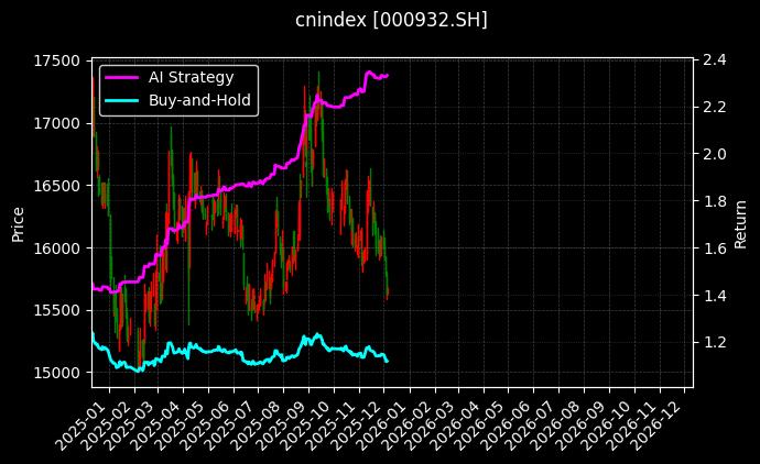 800消费[000932.SH]图表