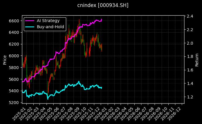 800金地[000934.SH]图表