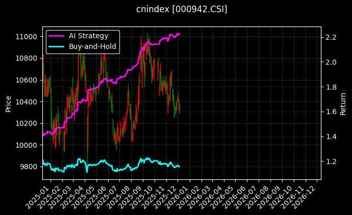 内地消费[000942.CSI]图表