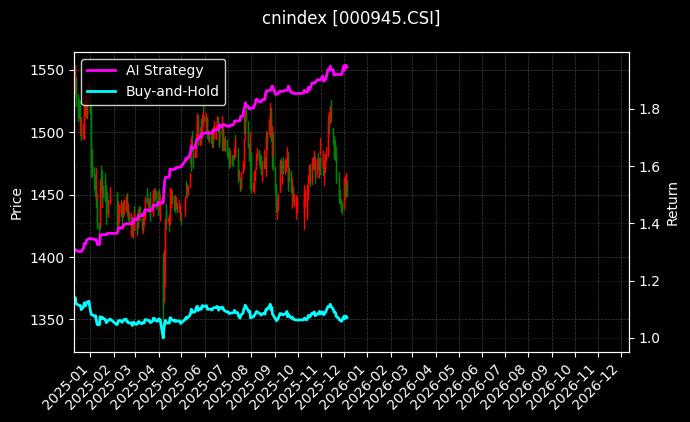 内地运输[000945.CSI]图表