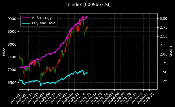 基本400[000966.CSI]图表