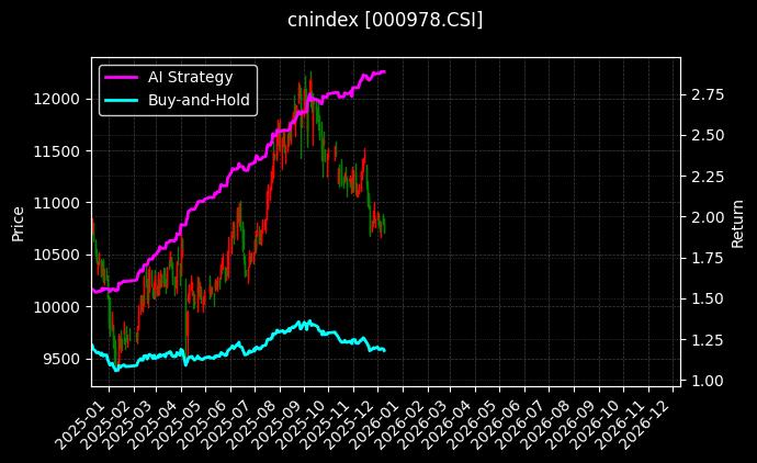 医药100[000978.CSI]图表