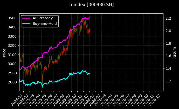 cnindex_000980.SH_chart