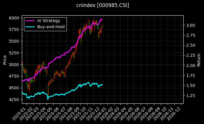 中证全指[000985.CSI]图表