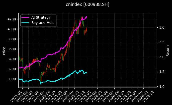 cnindex_000988.SH_chart