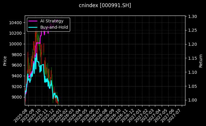 cnindex_000991.SH_chart