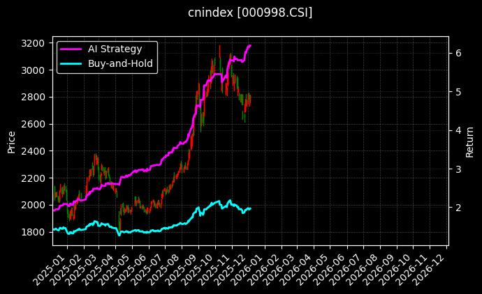 中证TMT_CSSW传媒(CSI)图表