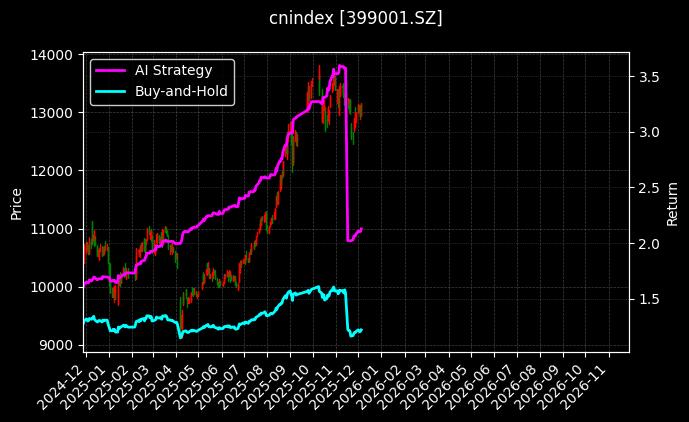 深证成指[399001.SZ]图表
