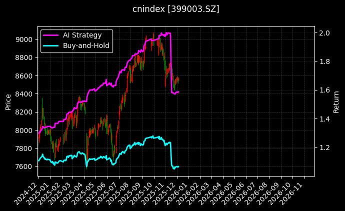 深成B指[399003.SZ]图表