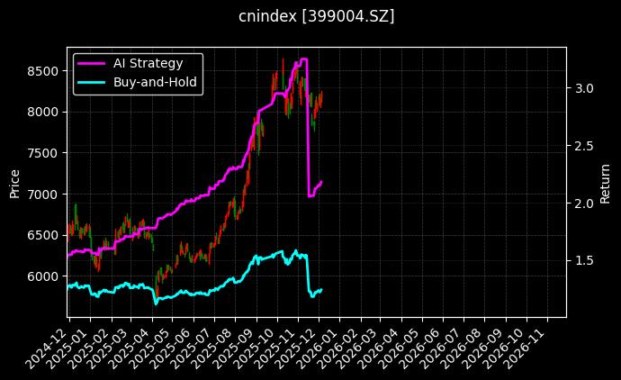 深证100R[399004.SZ]图表