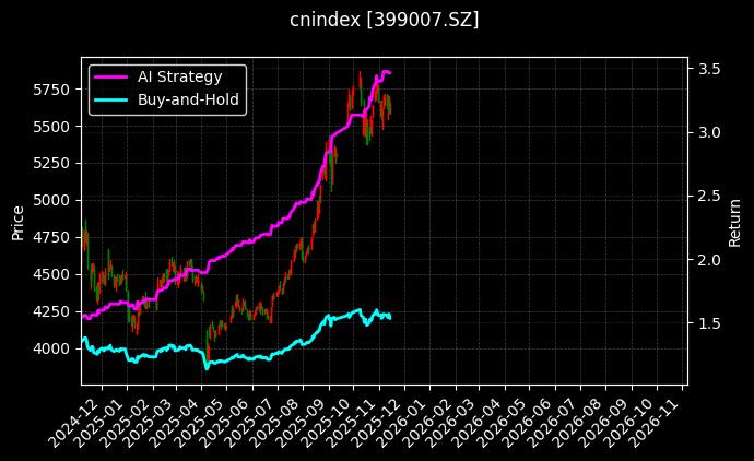 深证300[399007.SZ]图表