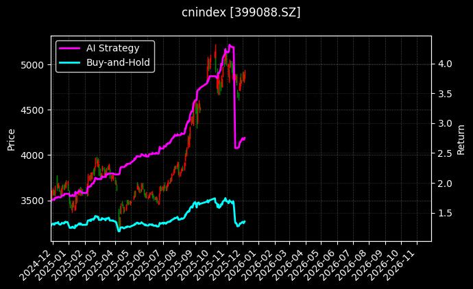 深创100[399088.SZ]图表