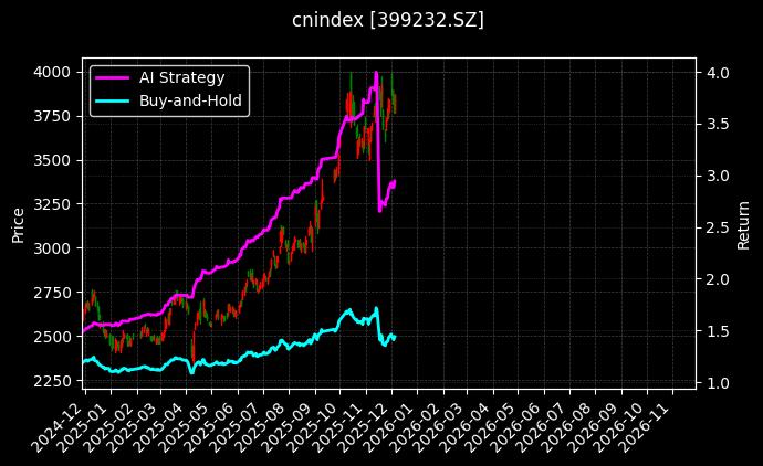 采矿指数[399232.SZ]图表