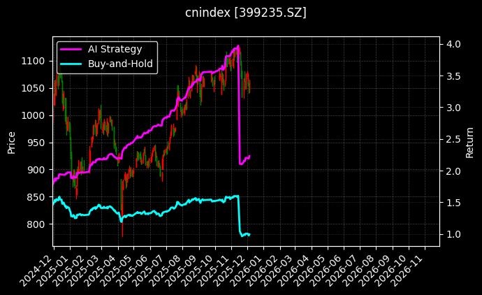 建筑指数[399235.SZ]图表