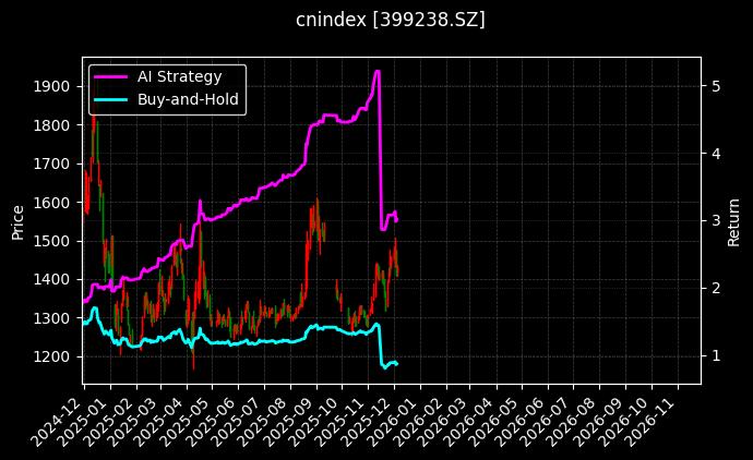 餐饮指数_AMAC科技图表
