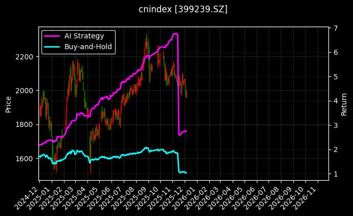 IT指数[399239.SZ]图表
