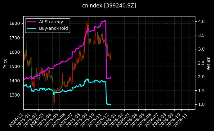 金融指数[399240.SZ]图表