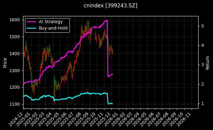 科研指数[399243.SZ]图表
