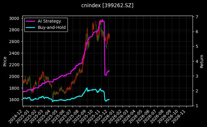 数字经济[399262.SZ]图表